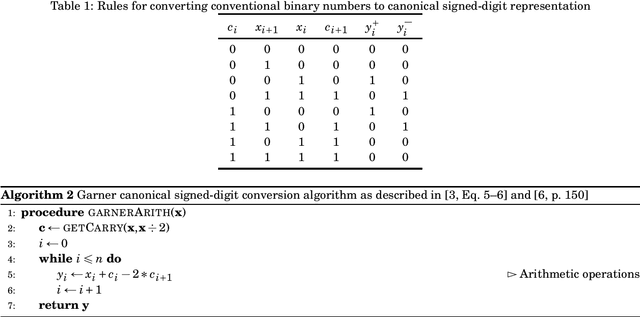 Figure 1 for A Note on the Conversion of Nonnegative Integers to the Canonical Signed-digit Representation