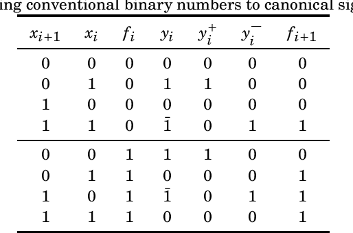 Figure 3 for A Note on the Conversion of Nonnegative Integers to the Canonical Signed-digit Representation