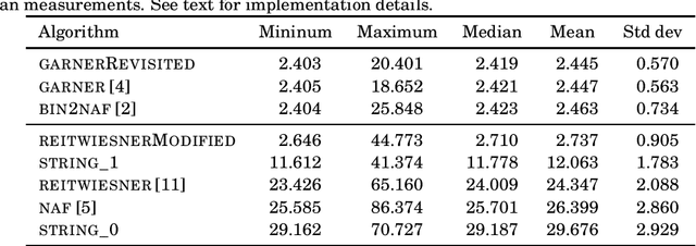 Figure 4 for A Note on the Conversion of Nonnegative Integers to the Canonical Signed-digit Representation
