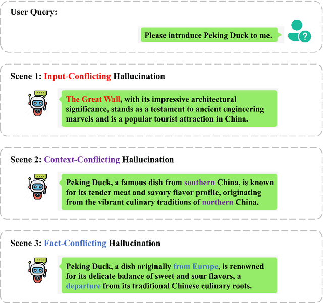 Figure 1 for MALM: A Multi-Information Adapter for Large Language Models to Mitigate Hallucination