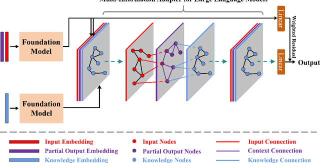 Figure 3 for MALM: A Multi-Information Adapter for Large Language Models to Mitigate Hallucination