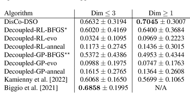 Figure 4 for DisCo-DSO: Coupling Discrete and Continuous Optimization for Efficient Generative Design in Hybrid Spaces
