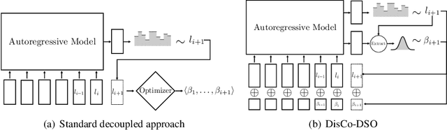 Figure 1 for DisCo-DSO: Coupling Discrete and Continuous Optimization for Efficient Generative Design in Hybrid Spaces