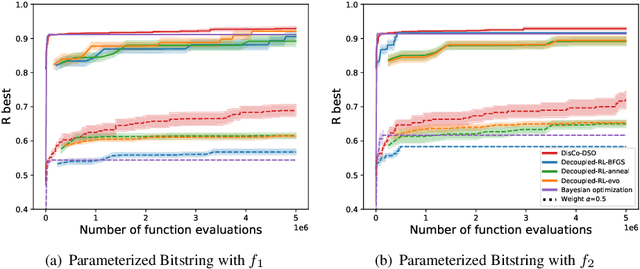 Figure 3 for DisCo-DSO: Coupling Discrete and Continuous Optimization for Efficient Generative Design in Hybrid Spaces