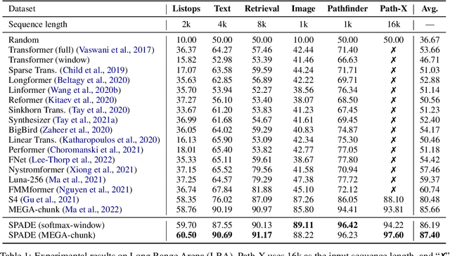 Figure 2 for Efficient Long Sequence Modeling via State Space Augmented Transformer