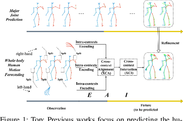 Figure 1 for Expressive Forecasting of 3D Whole-body Human Motions