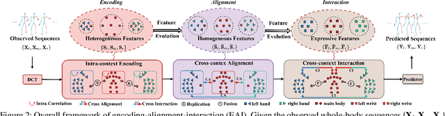 Figure 3 for Expressive Forecasting of 3D Whole-body Human Motions