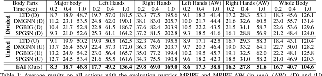 Figure 2 for Expressive Forecasting of 3D Whole-body Human Motions
