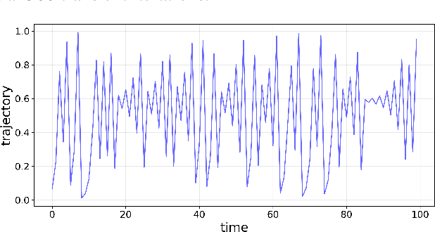Figure 3 for Chaotic Map based Compression Approach to Classification