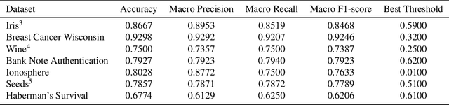 Figure 2 for Chaotic Map based Compression Approach to Classification