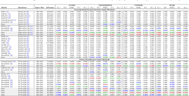 Figure 4 for MSRNet: A Multi-Scale Recursive Network for Camouflaged Object Detection