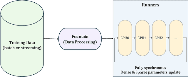 Figure 3 for LONGER: Scaling Up Long Sequence Modeling in Industrial Recommenders