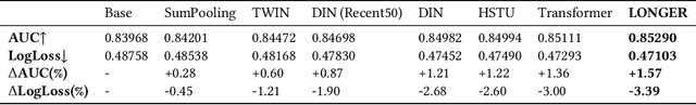 Figure 2 for LONGER: Scaling Up Long Sequence Modeling in Industrial Recommenders