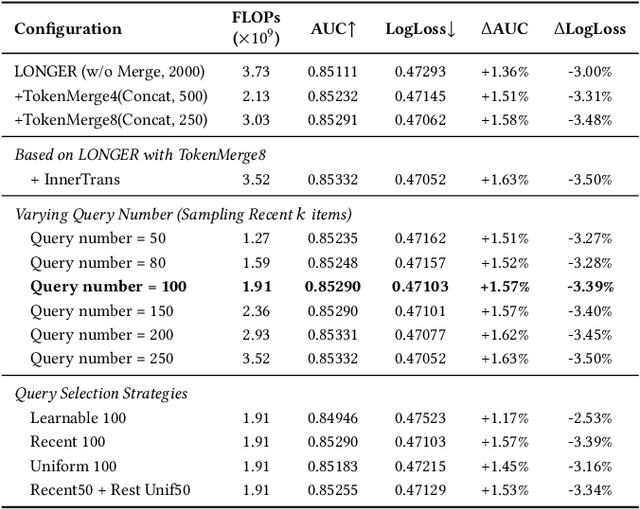 Figure 4 for LONGER: Scaling Up Long Sequence Modeling in Industrial Recommenders