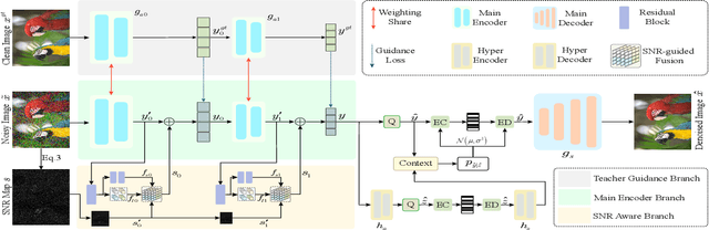 Figure 1 for Powerful Lossy Compression for Noisy Images