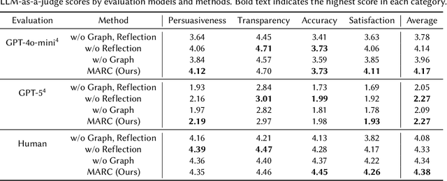 Figure 3 for MARC: Multimodal and Multi-Task Agentic Retrieval-Augmented Generation for Cold-Start Recommender System