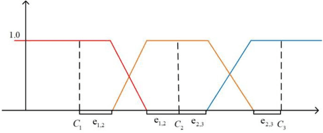 Figure 2 for A New Random Forest Ensemble of Intuitionistic Fuzzy Decision Trees