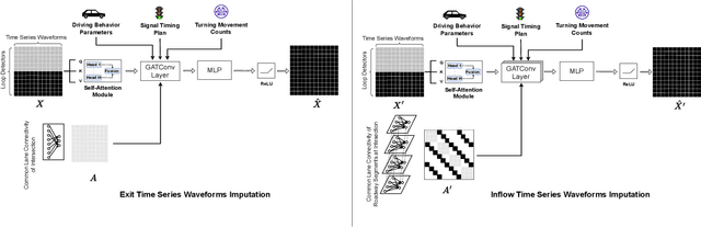 Figure 3 for Graph Attention Network for Lane-Wise and Topology-Invariant Intersection Traffic Simulation