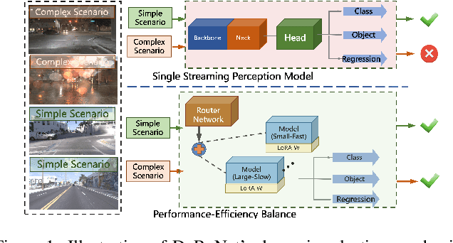 Figure 1 for DyRoNet: A Low-Rank Adapter Enhanced Dynamic Routing Network for Streaming Perception