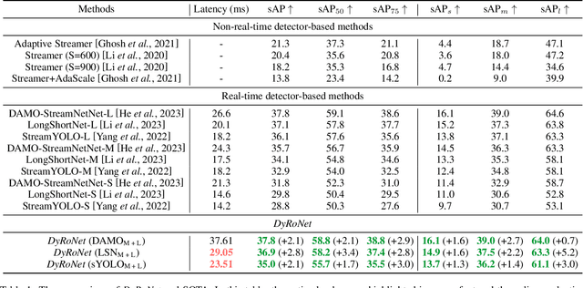 Figure 2 for DyRoNet: A Low-Rank Adapter Enhanced Dynamic Routing Network for Streaming Perception
