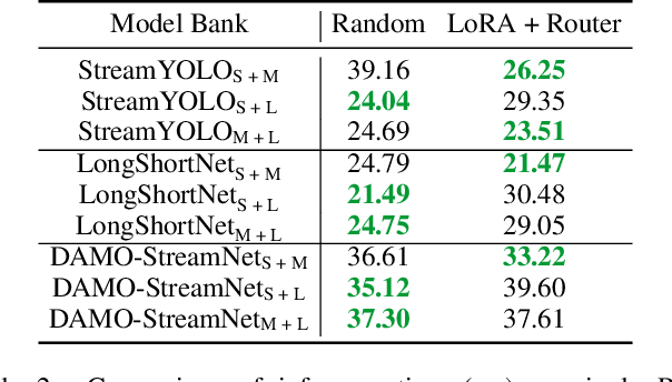 Figure 4 for DyRoNet: A Low-Rank Adapter Enhanced Dynamic Routing Network for Streaming Perception