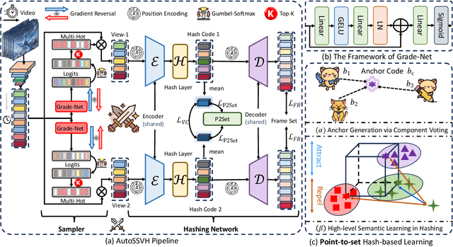 Figure 3 for AutoSSVH: Exploring Automated Frame Sampling for Efficient Self-Supervised Video Hashing