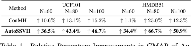 Figure 2 for AutoSSVH: Exploring Automated Frame Sampling for Efficient Self-Supervised Video Hashing