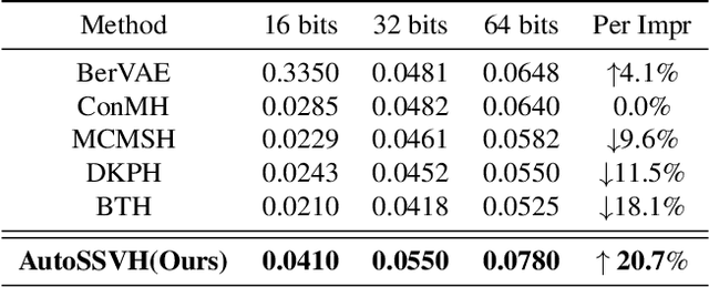Figure 4 for AutoSSVH: Exploring Automated Frame Sampling for Efficient Self-Supervised Video Hashing