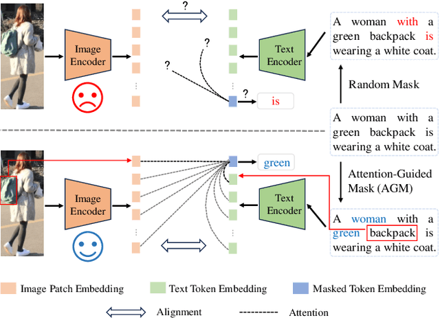 Figure 1 for Knowing Where to Focus: Attention-Guided Alignment for Text-based Person Search