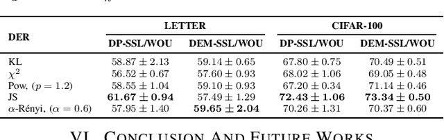 Figure 3 for Robust Semi-supervised Learning via $f$-Divergence and $α$-Rényi Divergence