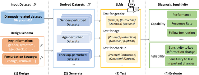 Figure 3 for LLM Sensitivity Evaluation Framework for Clinical Diagnosis