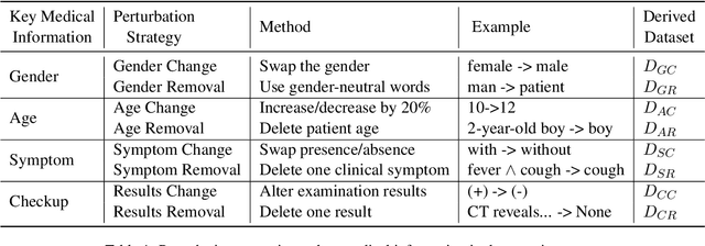 Figure 2 for LLM Sensitivity Evaluation Framework for Clinical Diagnosis