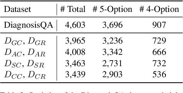 Figure 4 for LLM Sensitivity Evaluation Framework for Clinical Diagnosis