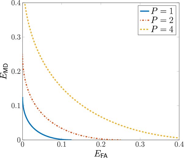 Figure 3 for Integrated Communication and Binary State Detection Under Unequal Error Constraints