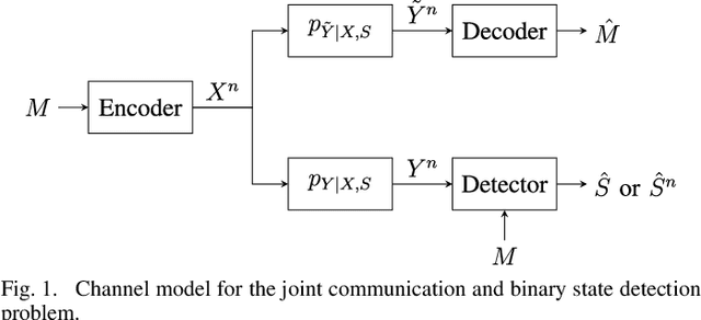 Figure 1 for Integrated Communication and Binary State Detection Under Unequal Error Constraints