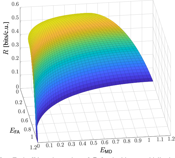 Figure 2 for Integrated Communication and Binary State Detection Under Unequal Error Constraints