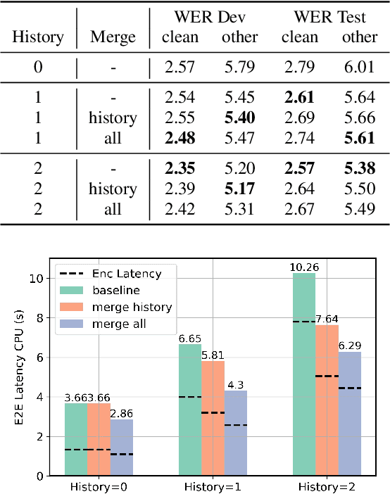Figure 4 for Accelerating Transducers through Adjacent Token Merging