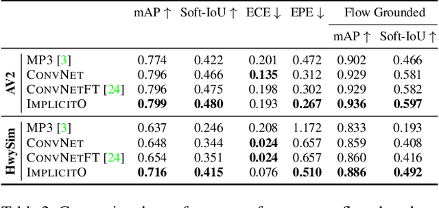 Figure 4 for Implicit Occupancy Flow Fields for Perception and Prediction in Self-Driving
