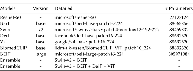 Figure 1 for DS@BioMed at ImageCLEFmedical Caption 2024: Enhanced Attention Mechanisms in Medical Caption Generation through Concept Detection Integration