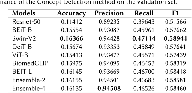 Figure 3 for DS@BioMed at ImageCLEFmedical Caption 2024: Enhanced Attention Mechanisms in Medical Caption Generation through Concept Detection Integration