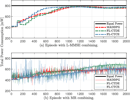 Figure 4 for Uplink Power Control for Extremely Large-Scale MIMO with Multi-Agent Reinforcement Learning and Fuzzy Logic