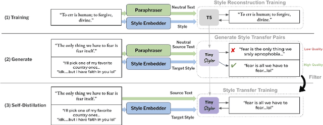 Figure 3 for TinyStyler: Efficient Few-Shot Text Style Transfer with Authorship Embeddings