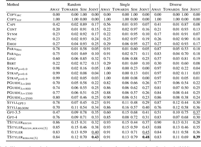 Figure 4 for TinyStyler: Efficient Few-Shot Text Style Transfer with Authorship Embeddings