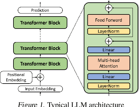 Figure 1 for SLEB: Streamlining LLMs through Redundancy Verification and Elimination of Transformer Blocks
