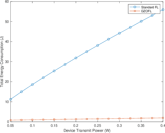 Figure 1 for Communication and Energy Efficient Federated Learning using Zero-Order Optimization Technique