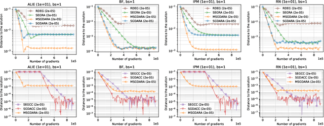 Figure 2 for Byzantine-Tolerant Methods for Distributed Variational Inequalities