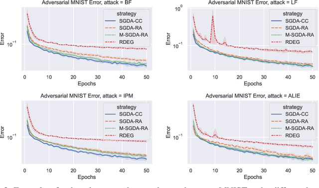 Figure 3 for Byzantine-Tolerant Methods for Distributed Variational Inequalities