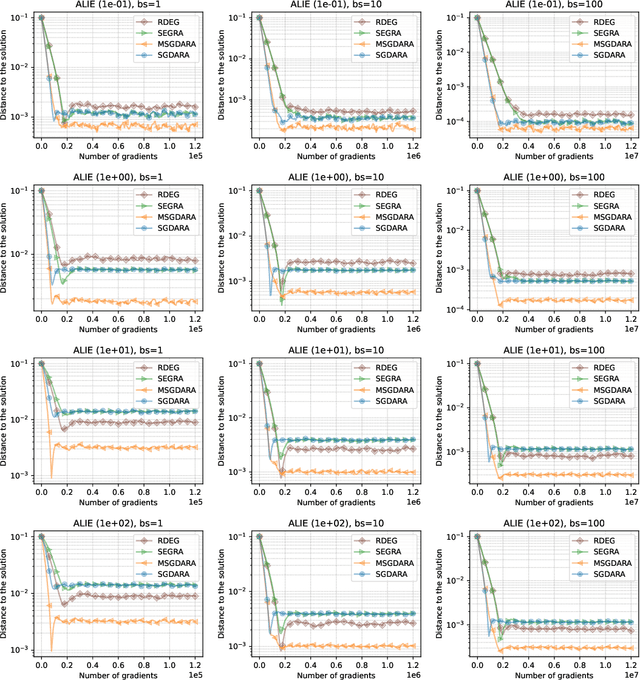 Figure 4 for Byzantine-Tolerant Methods for Distributed Variational Inequalities