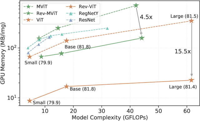 Figure 1 for Reversible Vision Transformers