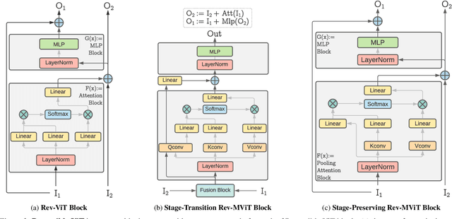 Figure 3 for Reversible Vision Transformers